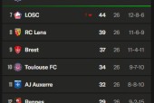 kysports-圣埃蒂安战平对手，法国联赛积分榜上升()